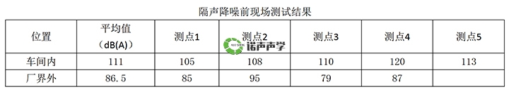 隔聲降噪前現場測試結果