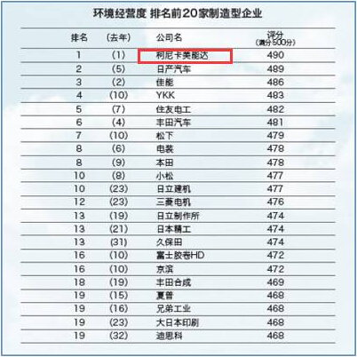 環境經營度 排名前20家制造型企業