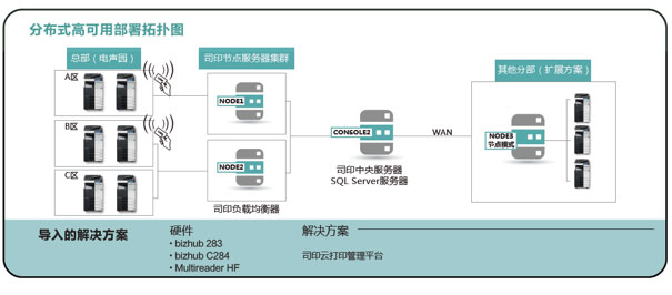 柯尼卡美能達為該企業提供的文印管理解決方案示意圖科學規劃，實用為先——高性能高可用的方案設計