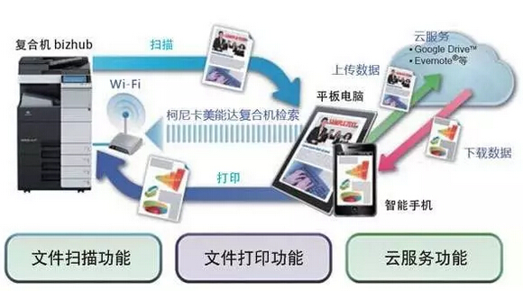 PageScope Mobile無線辦公解決方案軟件-科頤辦公